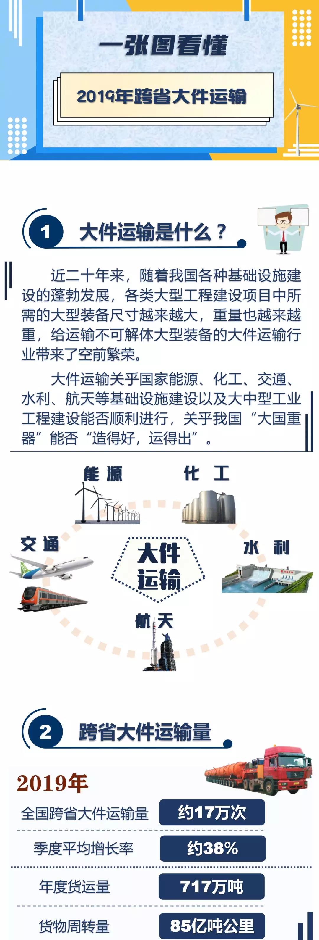 3063592 【图解】一张图看懂2019年跨省大件运输_政务公开 _淮南市潘集区人民政府