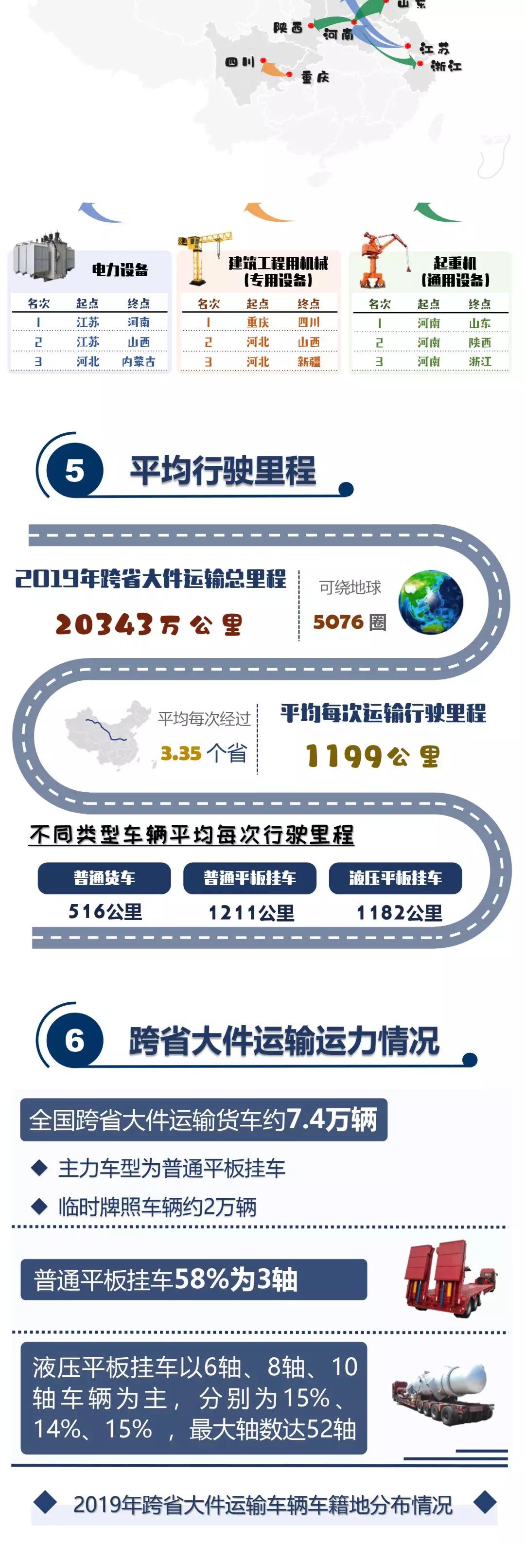 3063592 【图解】一张图看懂2019年跨省大件运输_政务公开 _淮南市潘集区人民政府